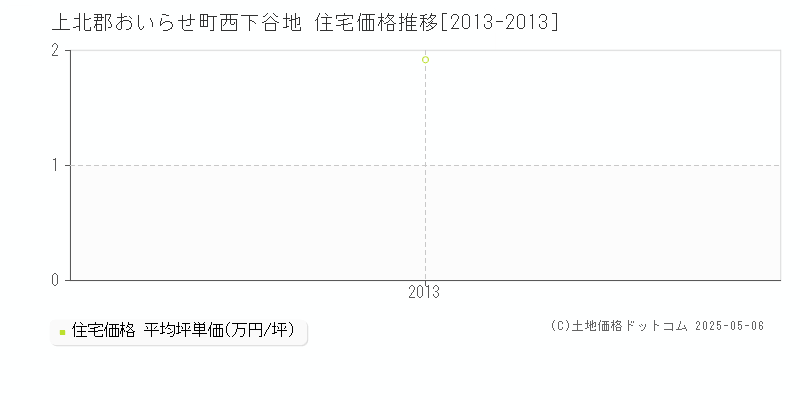 上北郡おいらせ町西下谷地の住宅価格推移グラフ 