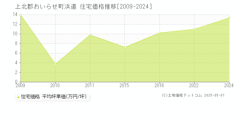 浜道(上北郡おいらせ町)の住宅価格推移グラフ(坪単価)[2009-2024年]