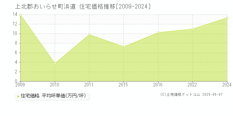 上北郡おいらせ町浜道の住宅価格推移グラフ 