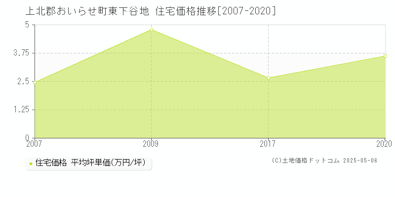 東下谷地(上北郡おいらせ町)の住宅価格推移グラフ(坪単価)[2007-2020年]