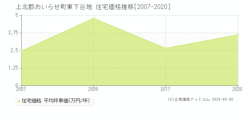 上北郡おいらせ町東下谷地の住宅価格推移グラフ 