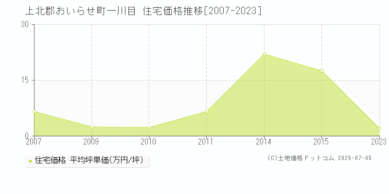 一川目(上北郡おいらせ町)の住宅価格推移グラフ(坪単価)[2007-2023年]