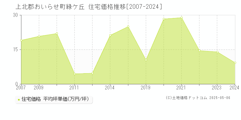 緑ケ丘(上北郡おいらせ町)の住宅価格推移グラフ(坪単価)[2007-2024年]