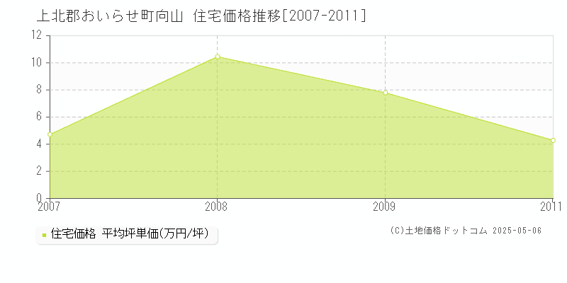 向山(上北郡おいらせ町)の住宅価格推移グラフ(坪単価)[2007-2011年]