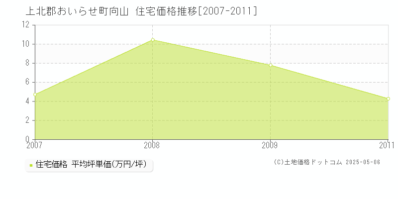 上北郡おいらせ町向山の住宅価格推移グラフ 