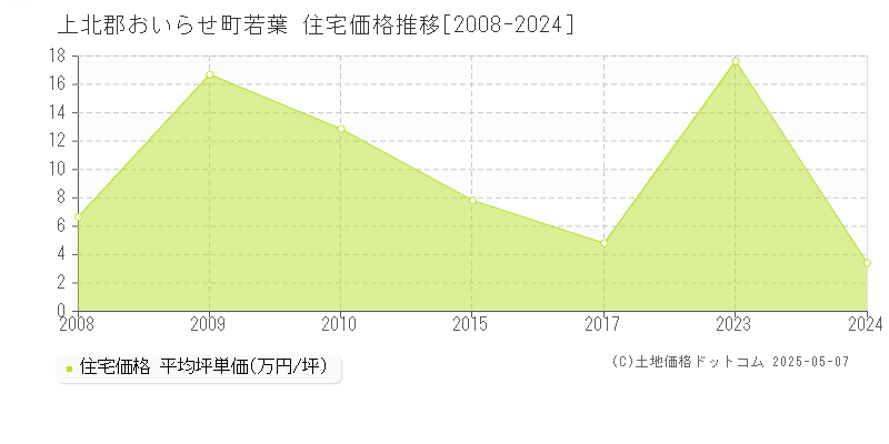 若葉(上北郡おいらせ町)の住宅価格推移グラフ(坪単価)[2008-2024年]