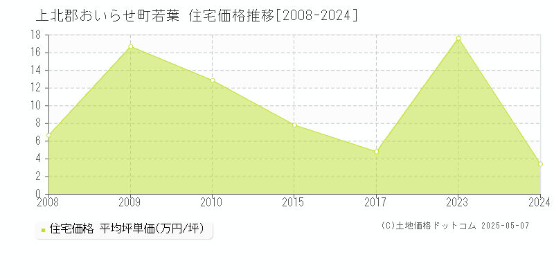 上北郡おいらせ町若葉の住宅価格推移グラフ 