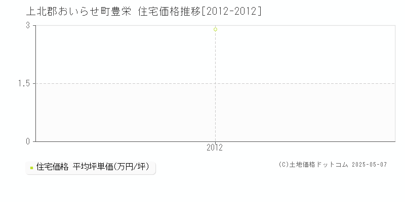 上北郡おいらせ町豊栄の住宅価格推移グラフ 