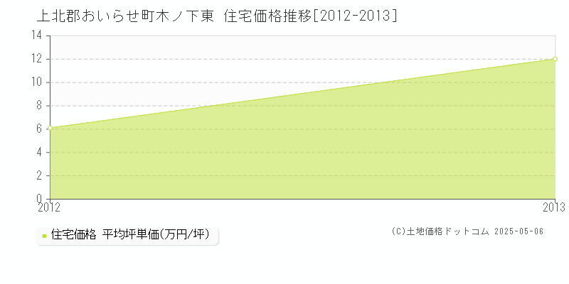 木ノ下東(上北郡おいらせ町)の住宅価格推移グラフ(坪単価)[2012-2013年]