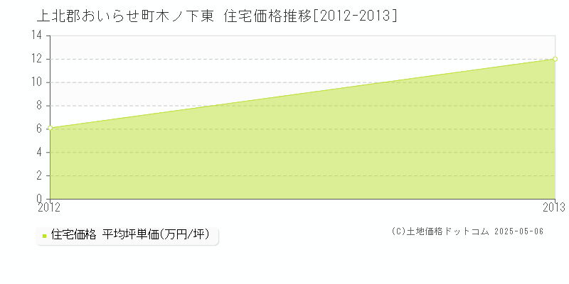 上北郡おいらせ町木ノ下東の住宅価格推移グラフ 