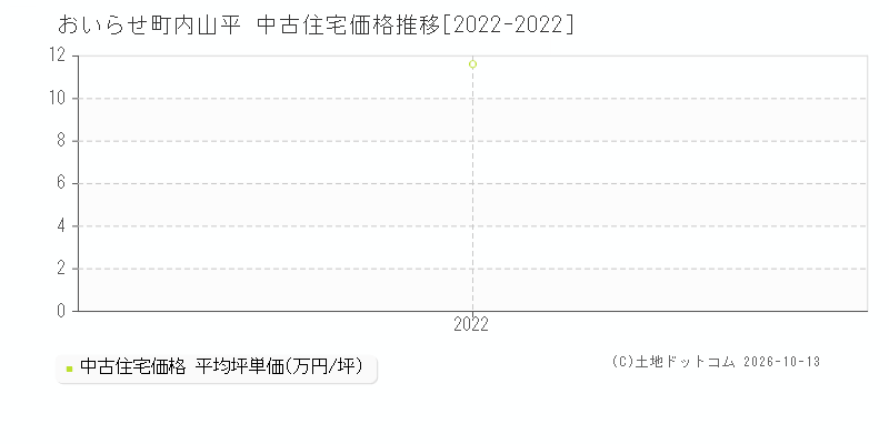 おいらせ町内山平の中古住宅価格推移グラフ(坪単価)[2022-2022年]
