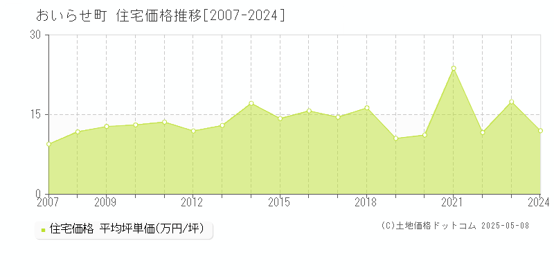 おいらせ町(青森県)の住宅価格推移グラフ(坪単価)[2007-2024年]