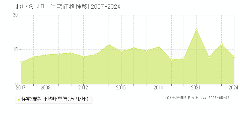 上北郡おいらせ町の住宅価格推移グラフ 