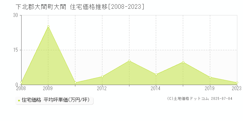 大間(下北郡大間町)の住宅価格推移グラフ(坪単価)[2008-2023年]