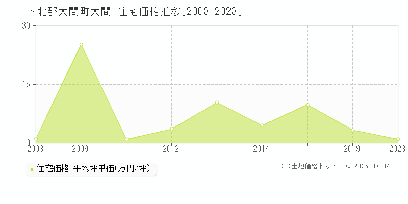 下北郡大間町大間の住宅価格推移グラフ 