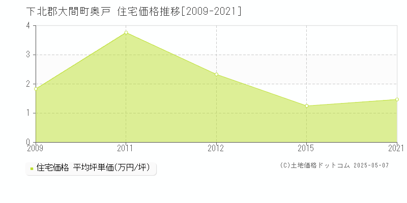 奥戸(下北郡大間町)の住宅価格推移グラフ(坪単価)[2009-2021年]