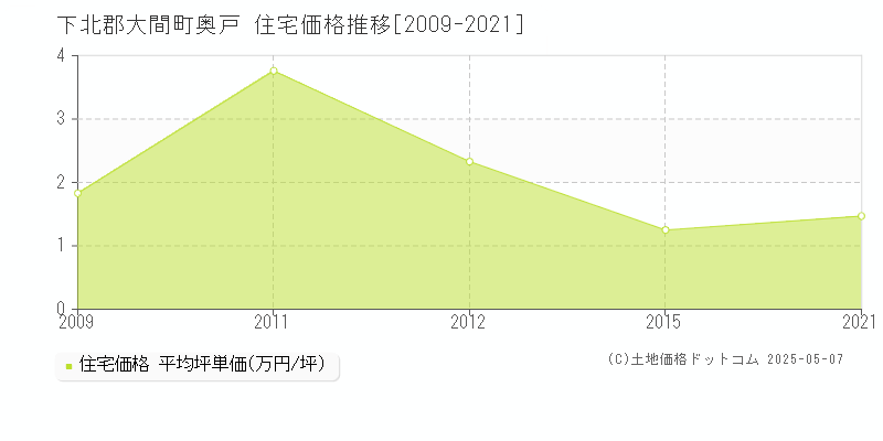 下北郡大間町奥戸の住宅価格推移グラフ 