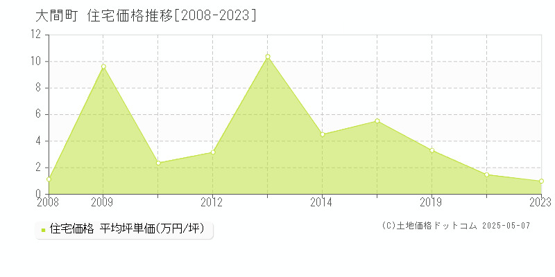 大間町(青森県)の住宅価格推移グラフ(坪単価)[2008-2023年]