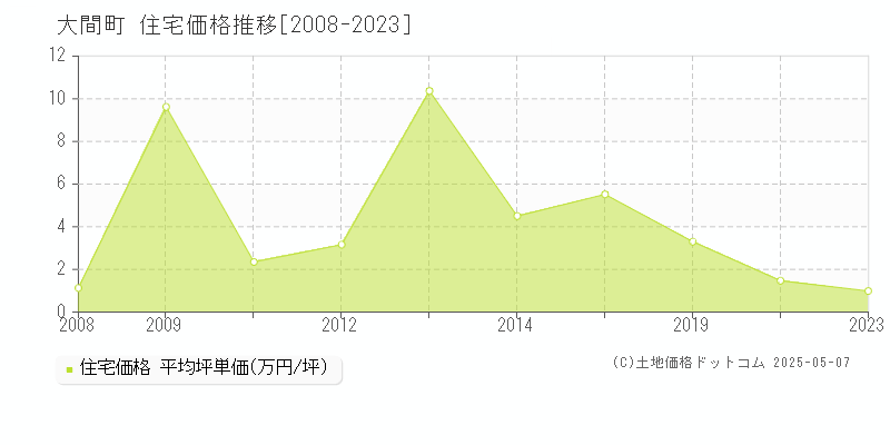 下北郡大間町全域の住宅価格推移グラフ 