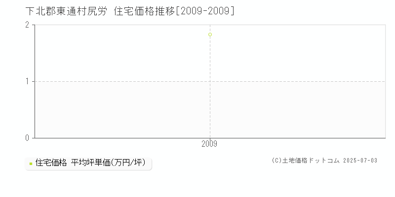 尻労(下北郡東通村)の住宅価格推移グラフ(坪単価)[2009-2009年]