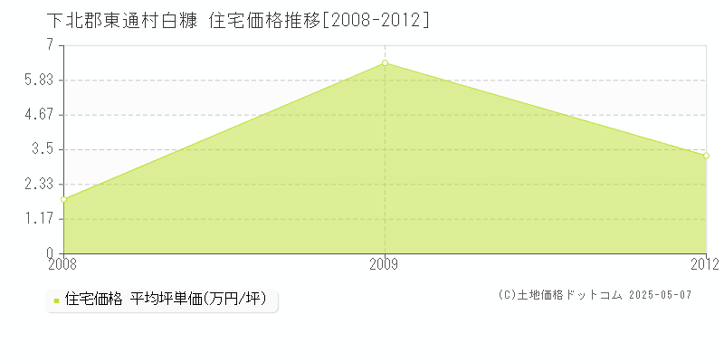 下北郡東通村白糠の住宅価格推移グラフ 