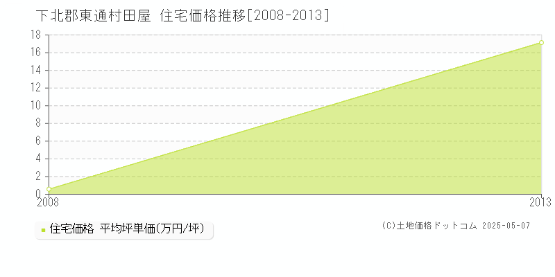 田屋(下北郡東通村)の住宅価格推移グラフ(坪単価)[2008-2013年]
