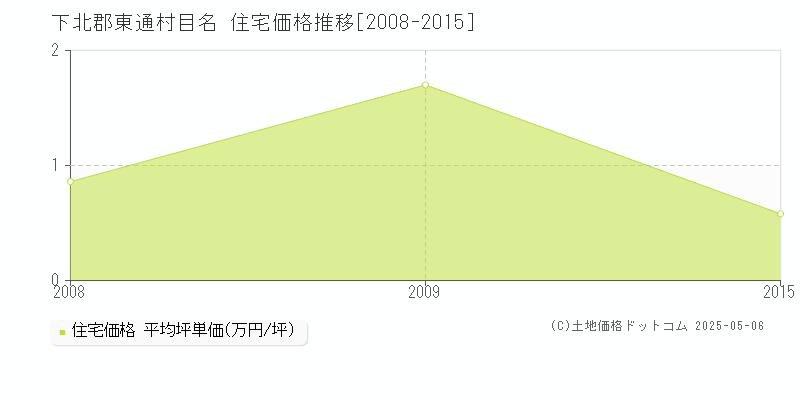 目名(下北郡東通村)の住宅価格推移グラフ(坪単価)[2008-2015年]