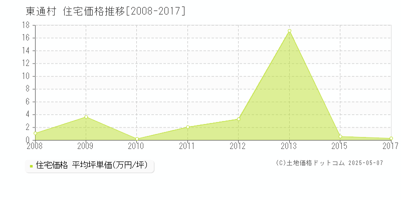 東通村(青森県)の住宅価格推移グラフ(坪単価)[2008-2017年]