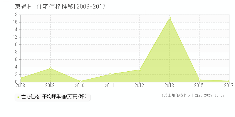 下北郡東通村全域の住宅価格推移グラフ 