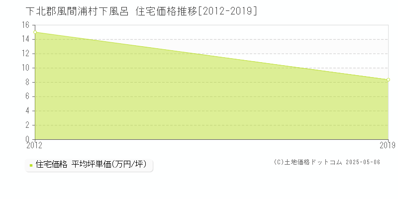 下北郡風間浦村下風呂の住宅価格推移グラフ 