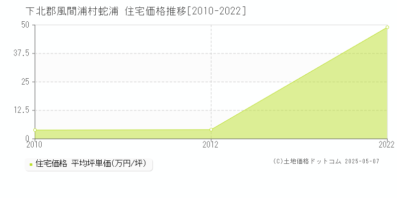 蛇浦(下北郡風間浦村)の住宅価格推移グラフ(坪単価)[2010-2022年]