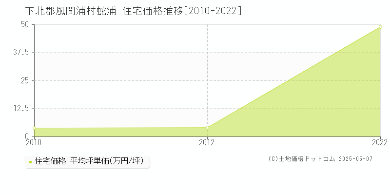 下北郡風間浦村蛇浦の住宅価格推移グラフ 