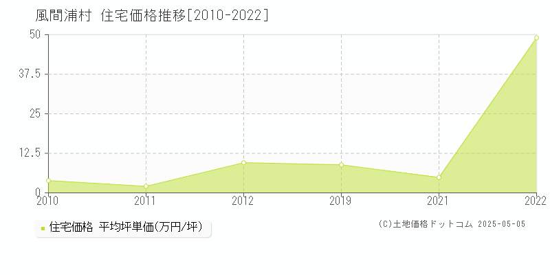 風間浦村(青森県)の住宅価格推移グラフ(坪単価)[2010-2022年]