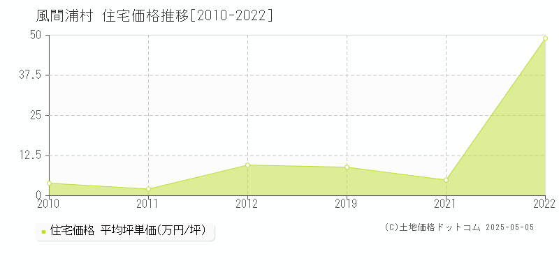 下北郡風間浦村の住宅価格推移グラフ 