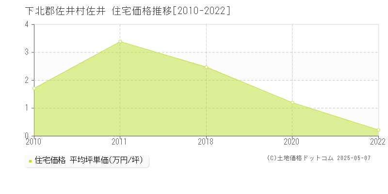 佐井(下北郡佐井村)の住宅価格推移グラフ(坪単価)[2010-2022年]