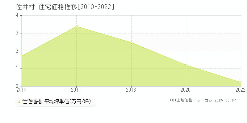佐井村(青森県)の住宅価格推移グラフ(坪単価)[2010-2022年]