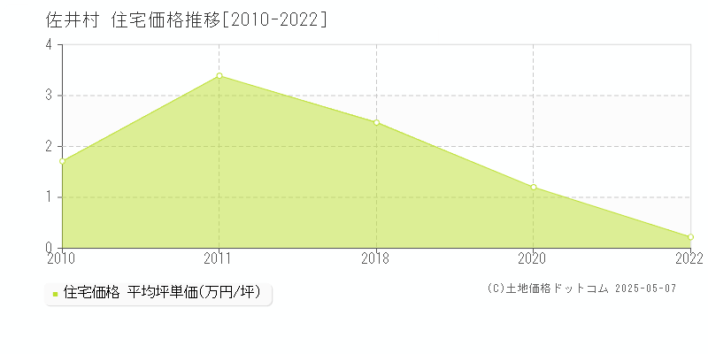 下北郡佐井村全域の住宅価格推移グラフ 