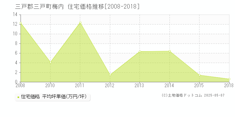 梅内(三戸郡三戸町)の住宅価格推移グラフ(坪単価)[2008-2018年]