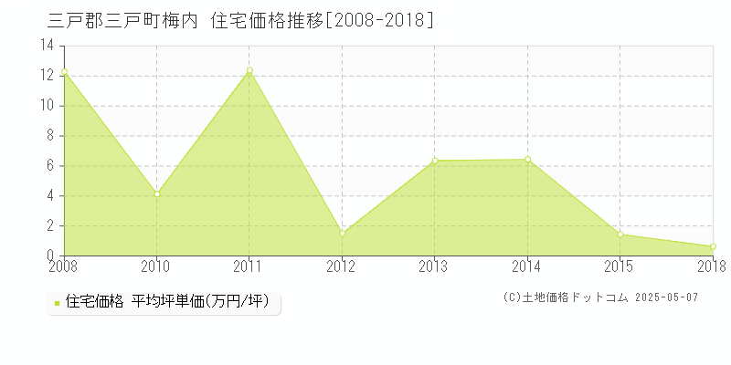 三戸郡三戸町梅内の住宅価格推移グラフ 