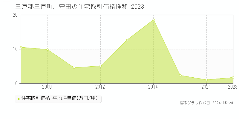 三戸郡三戸町川守田の住宅取引価格推移グラフ 