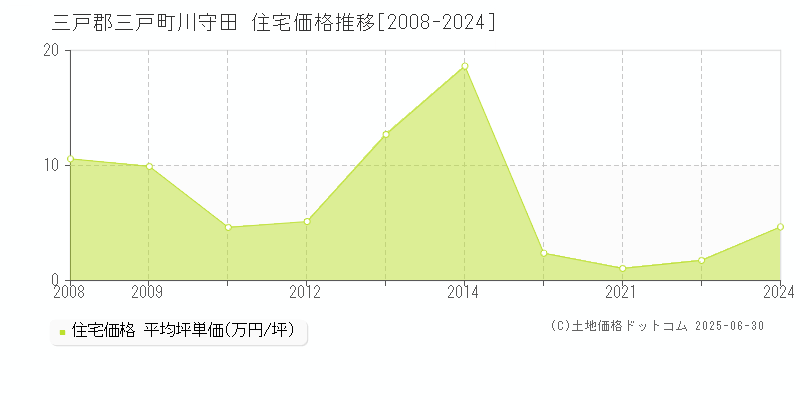 川守田(三戸郡三戸町)の住宅価格推移グラフ(坪単価)[2008-2024年]