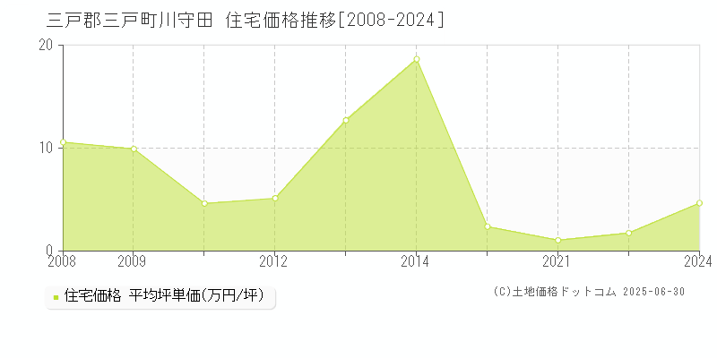 三戸郡三戸町川守田の住宅価格推移グラフ 