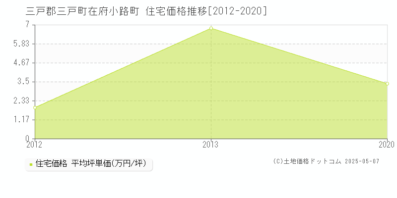 在府小路町(三戸郡三戸町)の住宅価格推移グラフ(坪単価)[2012-2020年]