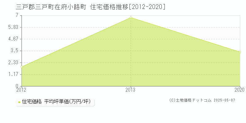 三戸郡三戸町在府小路町の住宅価格推移グラフ 