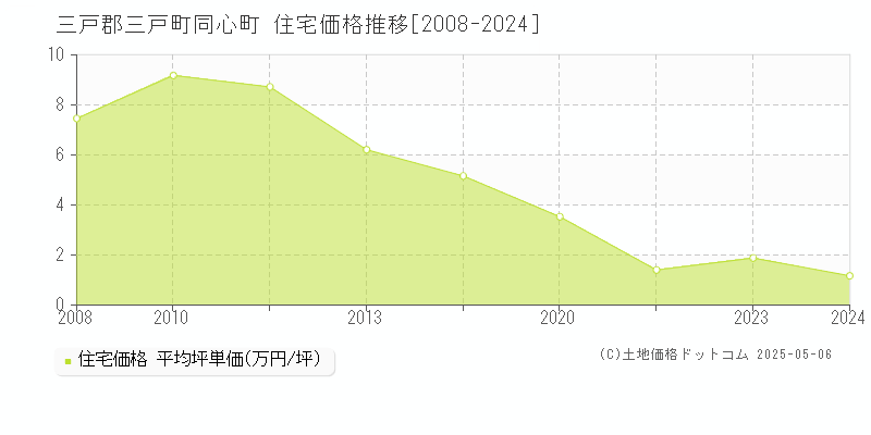 同心町(三戸郡三戸町)の住宅価格推移グラフ(坪単価)[2008-2024年]