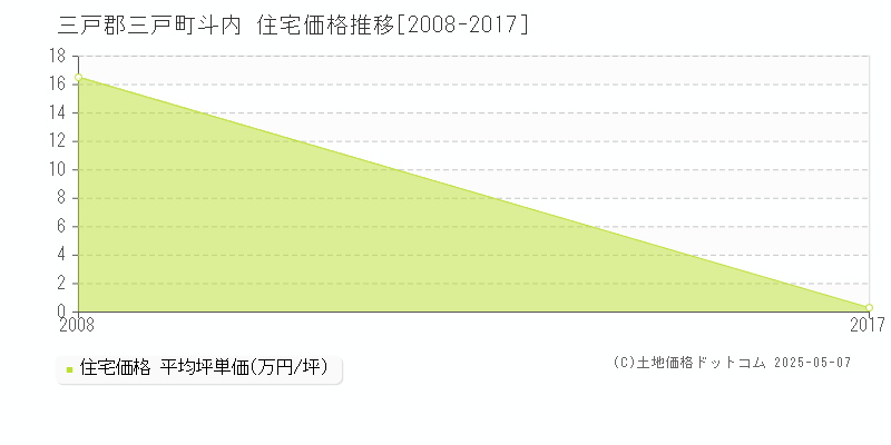 斗内(三戸郡三戸町)の住宅価格推移グラフ(坪単価)[2008-2017年]