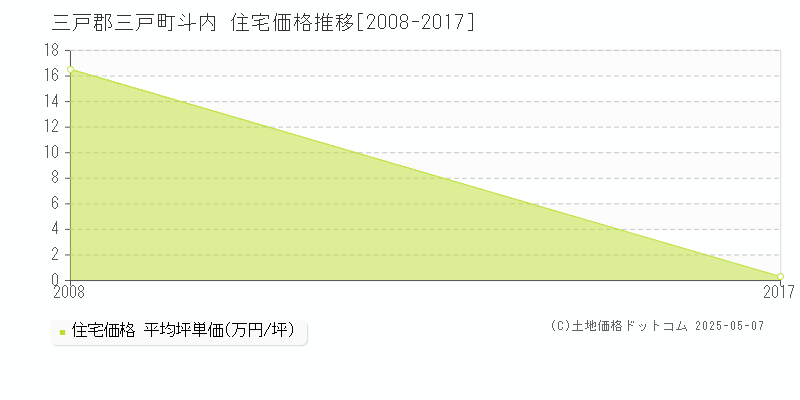 三戸郡三戸町斗内の住宅価格推移グラフ 