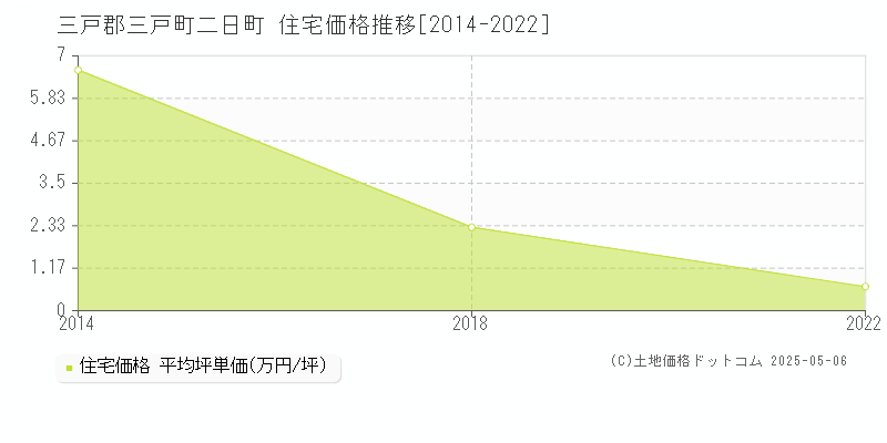 三戸郡三戸町二日町の住宅価格推移グラフ 