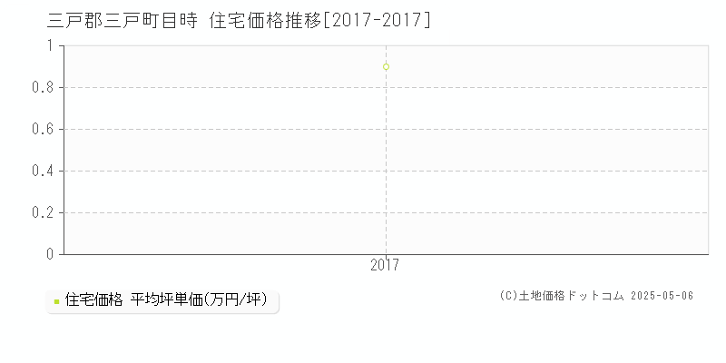 目時(三戸郡三戸町)の住宅価格推移グラフ(坪単価)[2017-2017年]