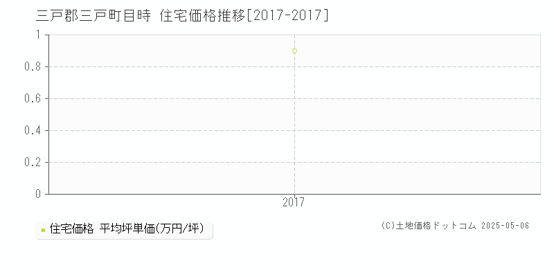 三戸郡三戸町目時の住宅価格推移グラフ 